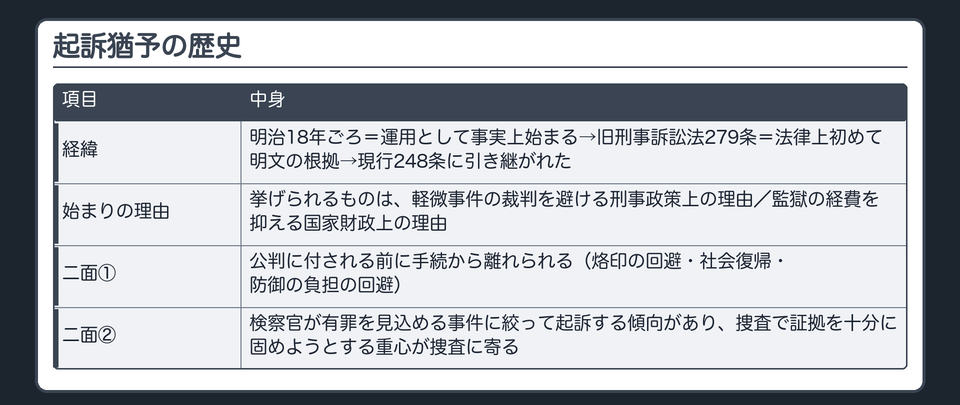 起訴猶予の歴史。明治18年ごろ＝運用として事実上始まる→旧刑事訴訟法279条＝法律上初めて明文の根拠→現行248条に引き継がれた。始まりの理由として挙げられるもの＝処罰の必要性の乏しい軽微事件の裁判を避ける刑事政策上の理由／監獄の経費を抑える国家財政上の理由。二面＝①公判に付される前に手続から離れられる（烙印の回避・社会復帰・防御の負担の回避）／②検察官が有罪を見込める事件に絞って起訴する傾向があり、捜査で証拠を十分に固めようとする重心が捜査に寄る。
