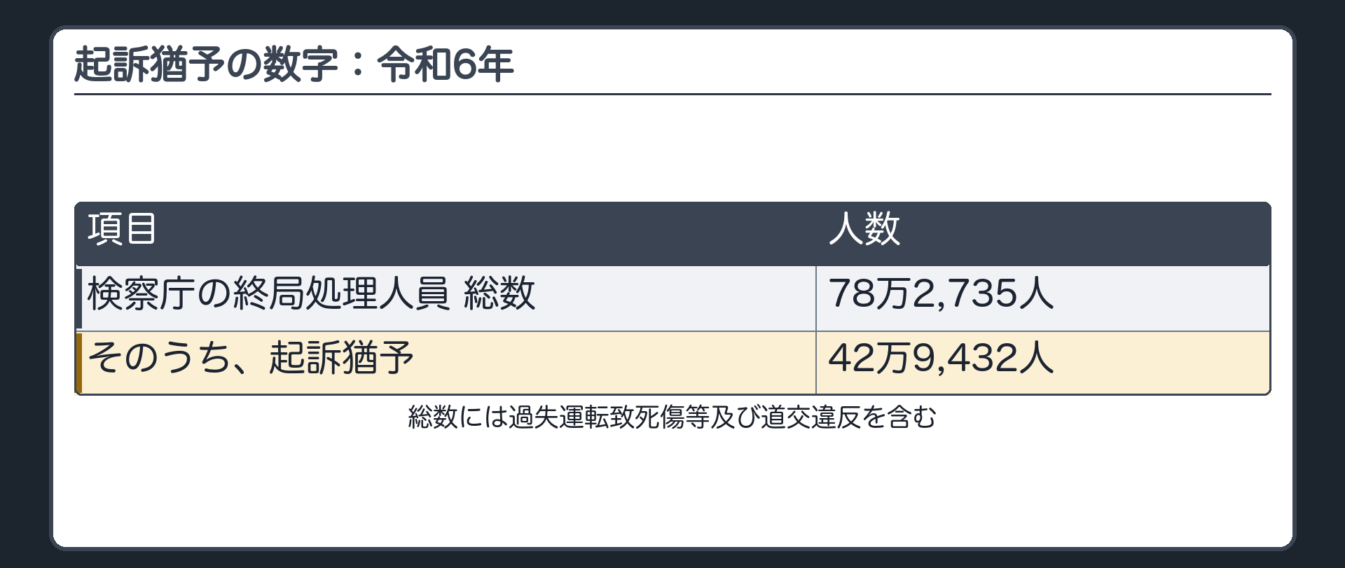 起訴猶予の数字。令和6年の検察庁の終局処理人員総数78万2,735人（過失運転致死傷等及び道交違反を含む）のうち、起訴猶予は42万9,432人