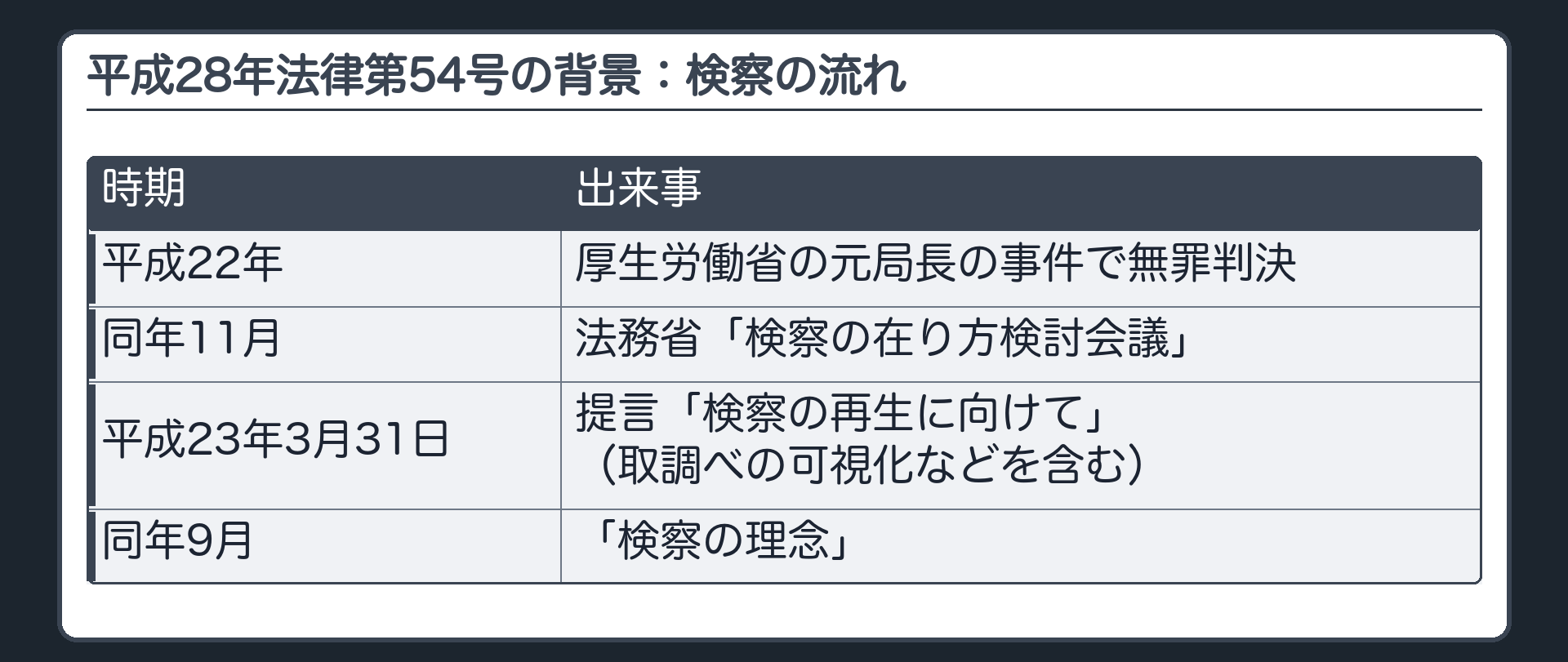 平成28年法律第54号の背景。時系列で＝平成22年に厚生労働省の元局長の事件で無罪判決→同年11月に法務省の「検察の在り方検討会議」→平成23年3月31日に提言「検察の再生に向けて」（取調べの可視化などを含む）→同年9月に「検察の理念」。