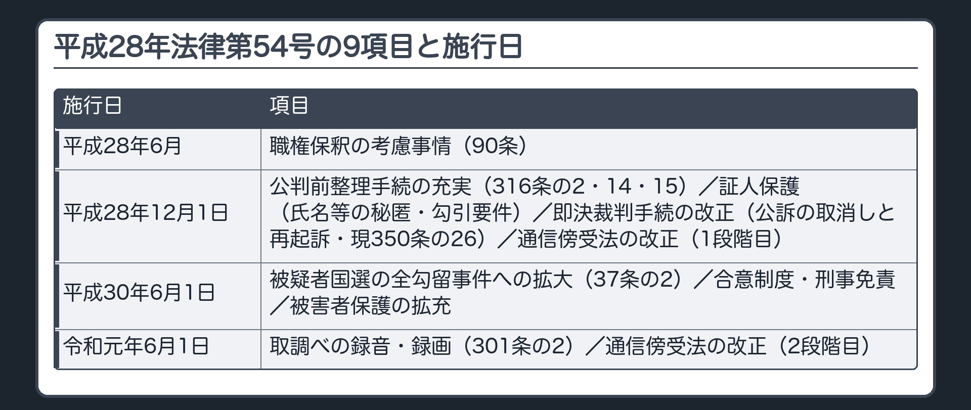 平成28年法律第54号の9項目。9項目と施行日＝職権保釈の考慮事情（90条）平成28年6月／被疑者国選の全勾留事件への拡大（37条の2）平成30年6月1日／取調べの録音・録画（301条の2）令和元年6月1日／合意制度・刑事免責 平成30年6月1日／公判前整理手続の充実（316条の2・14・15）平成28年12月1日／証人保護（氏名等の秘匿・勾引要件） 平成28年12月1日／被害者保護の拡充 平成30年6月1日／即決裁判手続の改正（公訴の取消しと再起訴・現350条の26）平成28年12月1日／通信傍受法の改正 平成28年12月1日・令和元年6月1日