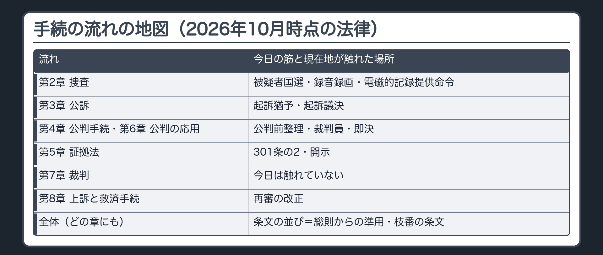 手続の流れの地図。第2章 捜査／第3章 公訴／第4章 公判手続・第6章 公判の応用／第5章 証拠法／第7章 裁判／第8章 上訴と救済手続。今日の4本の筋と現在地が触れた場所＝捜査は被疑者国選・録音録画・電磁的記録提供命令／公訴は起訴猶予・起訴議決／公判は公判前整理・裁判員・即決／証拠は301条の2・開示／救済は再審の改正。第7章 裁判は今日は触れていない。条文の並びは全体（どの章にも）＝総則からの準用・枝番の条文。2026年10月時点の法律