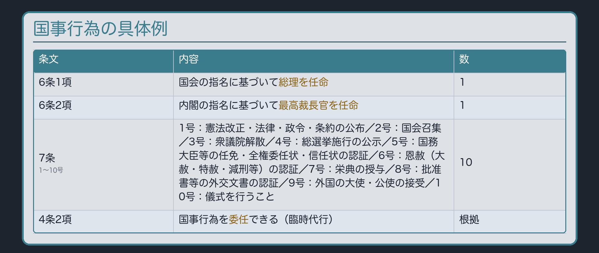 国事行為の具体例(6条1項・2項の任命、7条1〜10号、4条2項の委任)