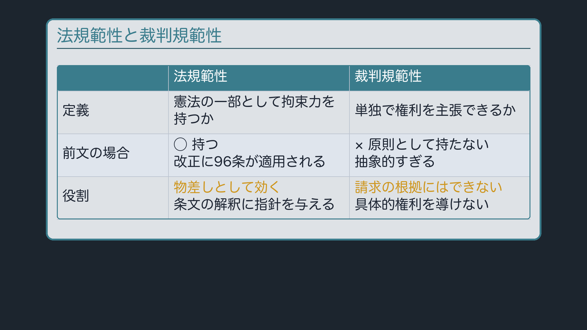 法規範性と裁判規範性の対比(共通点:憲法の一部・改正手続の対象/相違点:単独で権利主張できるか)