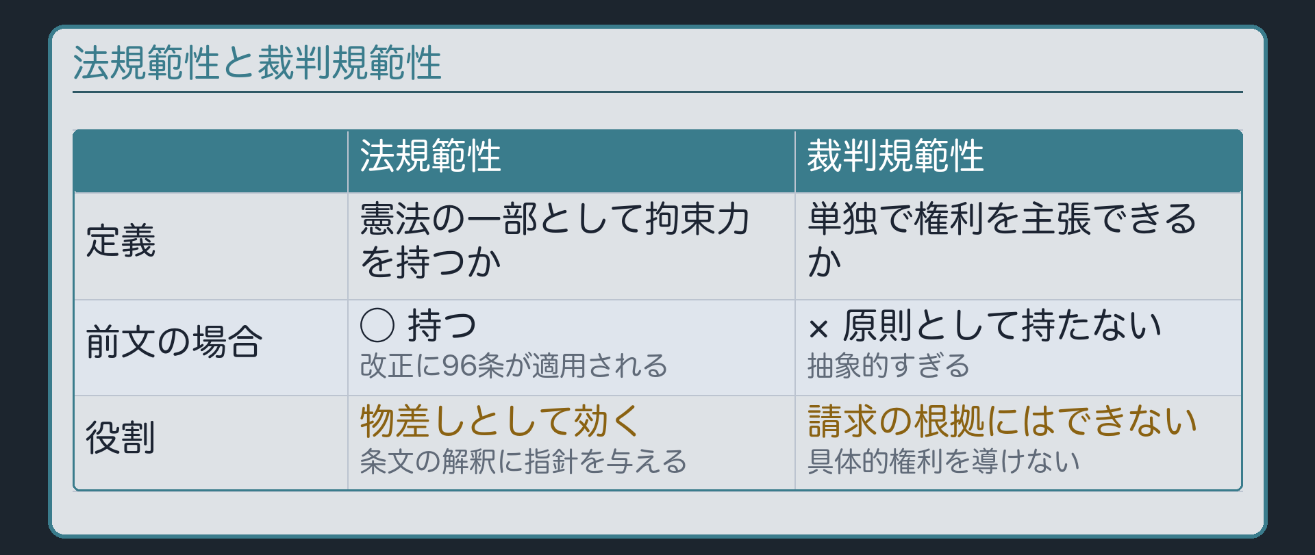 前文は法規範性を持つが、裁判規範性は原則として持たないことを定義・役割とともに比べた表
