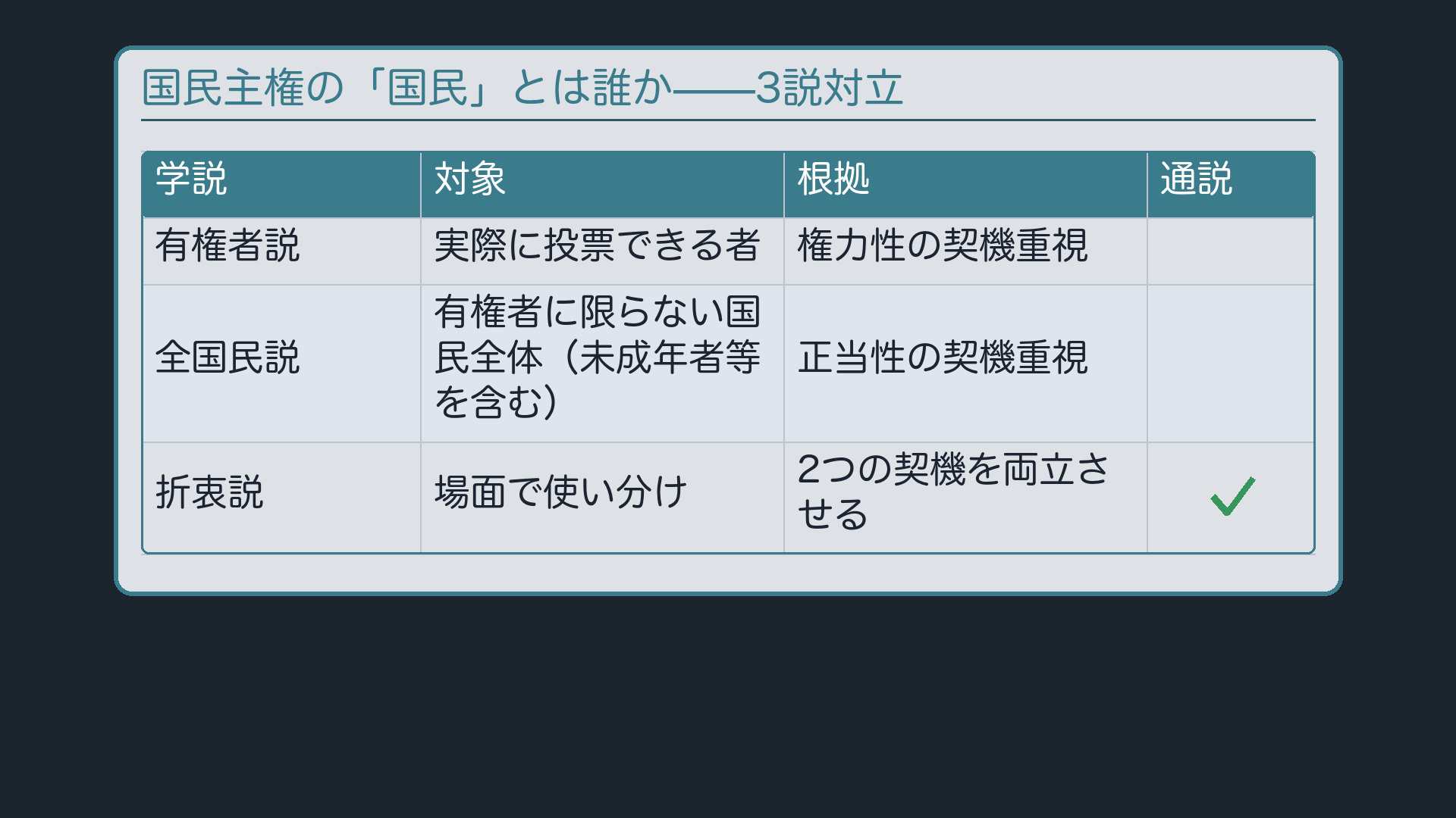 「国民」の3説対比(有権者説=権力性の契機重視/全国民説=正当性の契機重視/折衷説=通説)