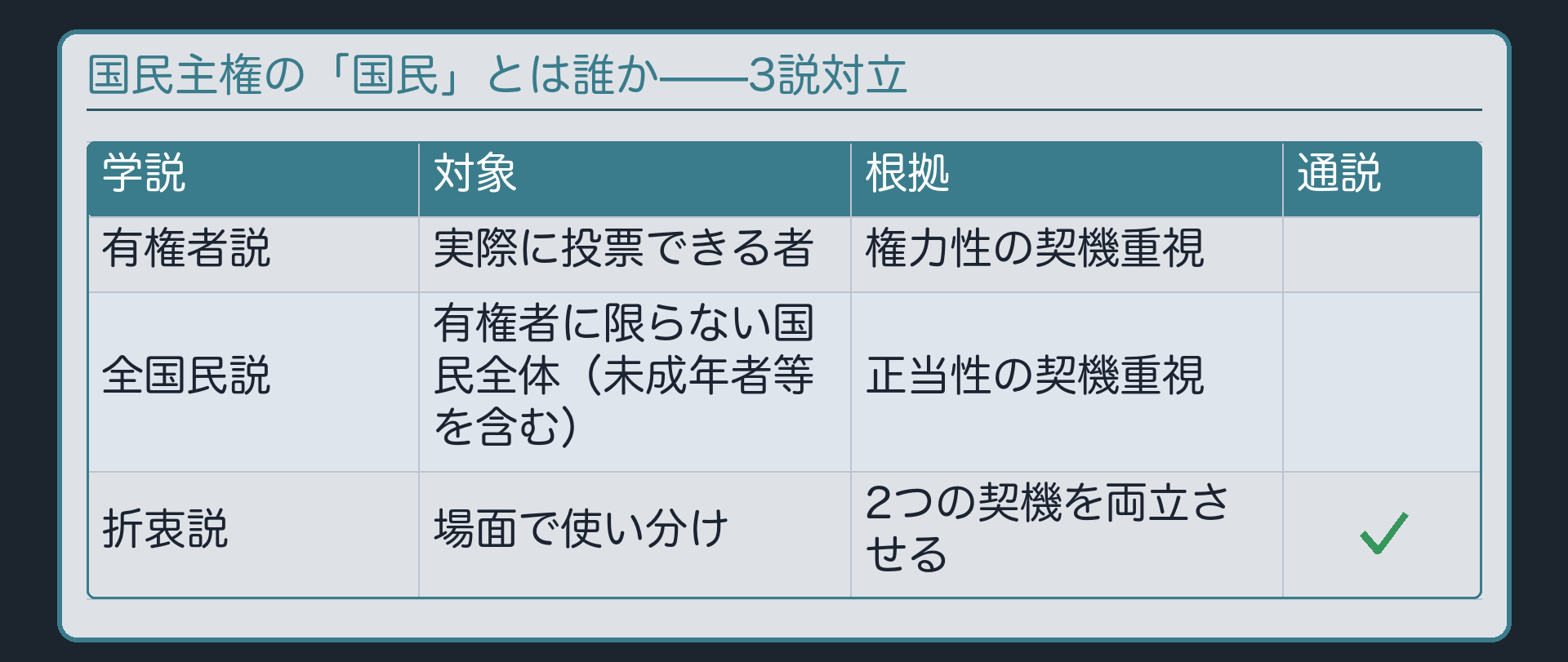 主権者「国民」の範囲をめぐる3説(有権者説・全国民説・折衷説=通説)の対象と根拠