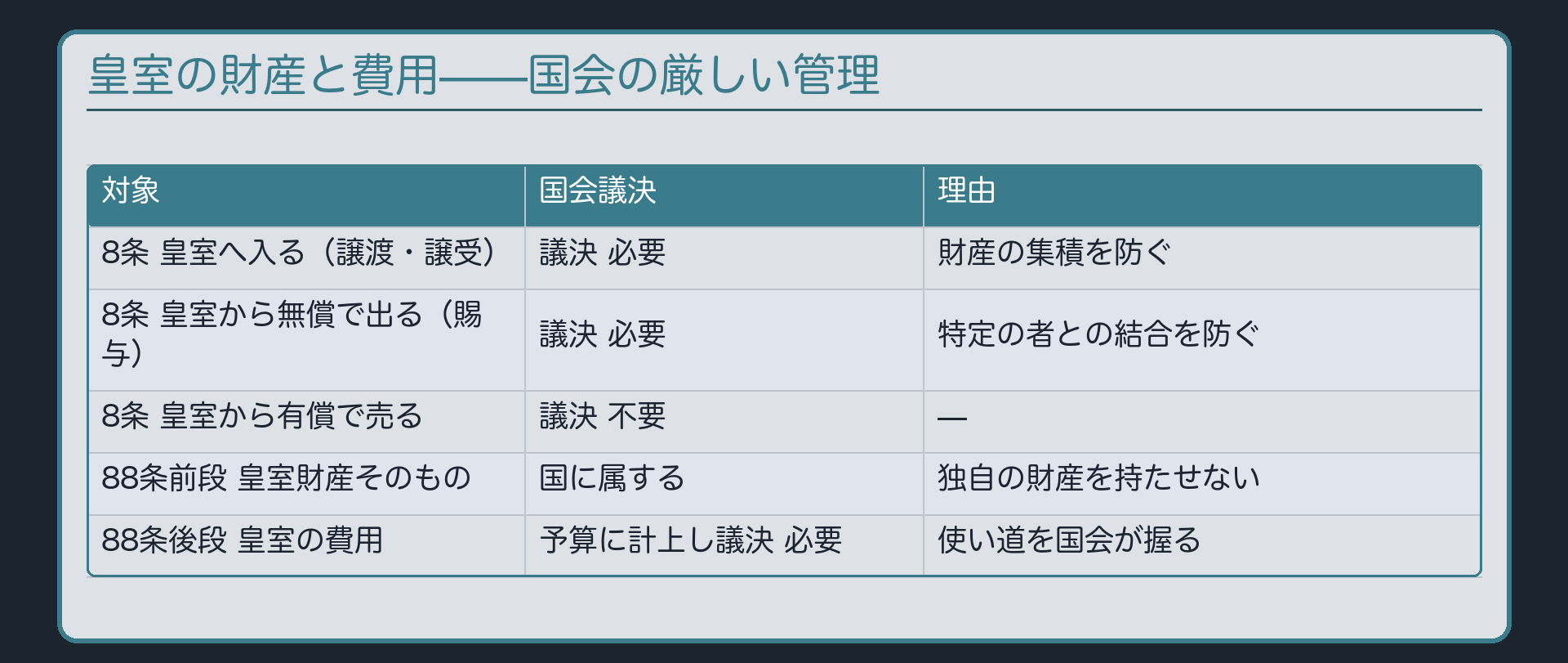 皇室の財産と費用について、場面ごとに国会の議決が必要か不要かとその理由