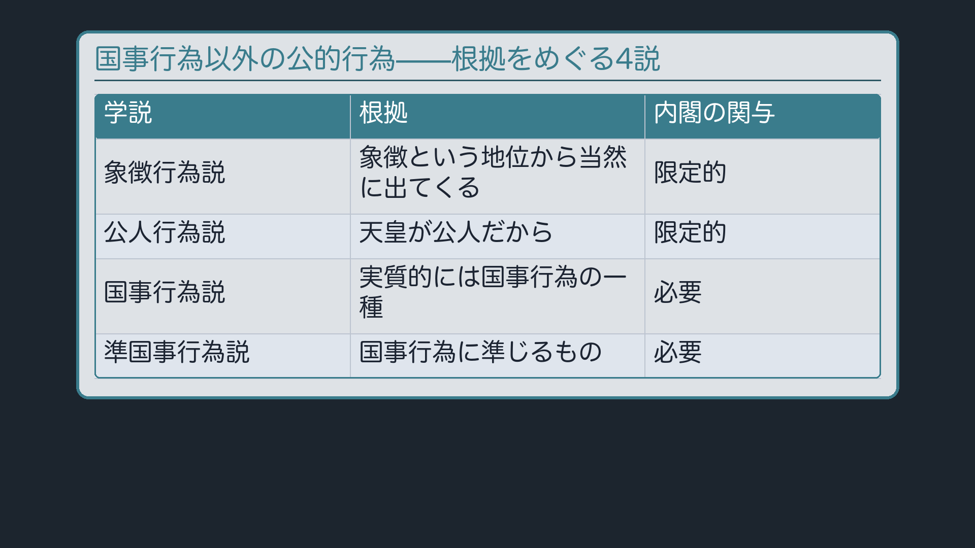 国事行為以外の公的行為・4学説対比(象徴行為説/公人行為説/国事行為説/準国事行為説)