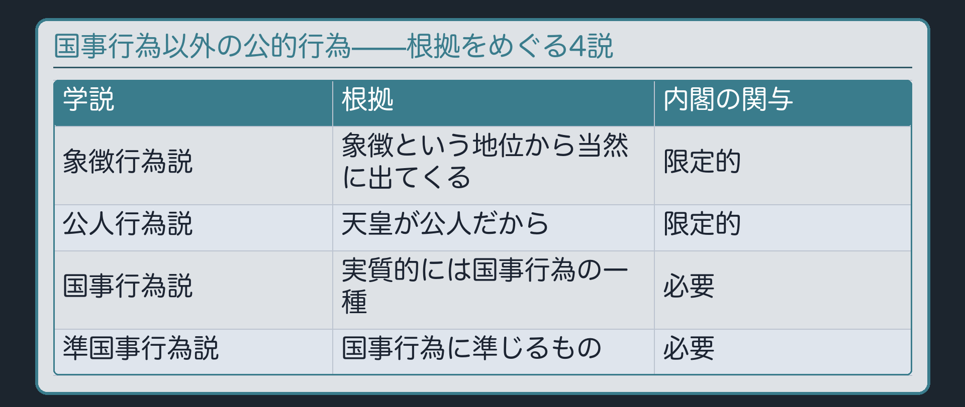 国事行為以外の公的行為の根拠をめぐる4説と、それぞれの内閣の関与