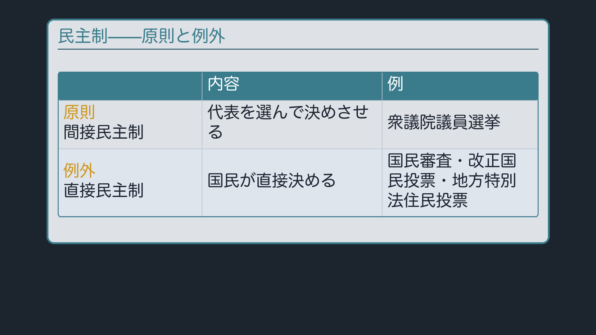 民主制の原則・例外一覧(原則:間接民主制/例外:国民審査・改正国民投票・地方特別法住民投票)