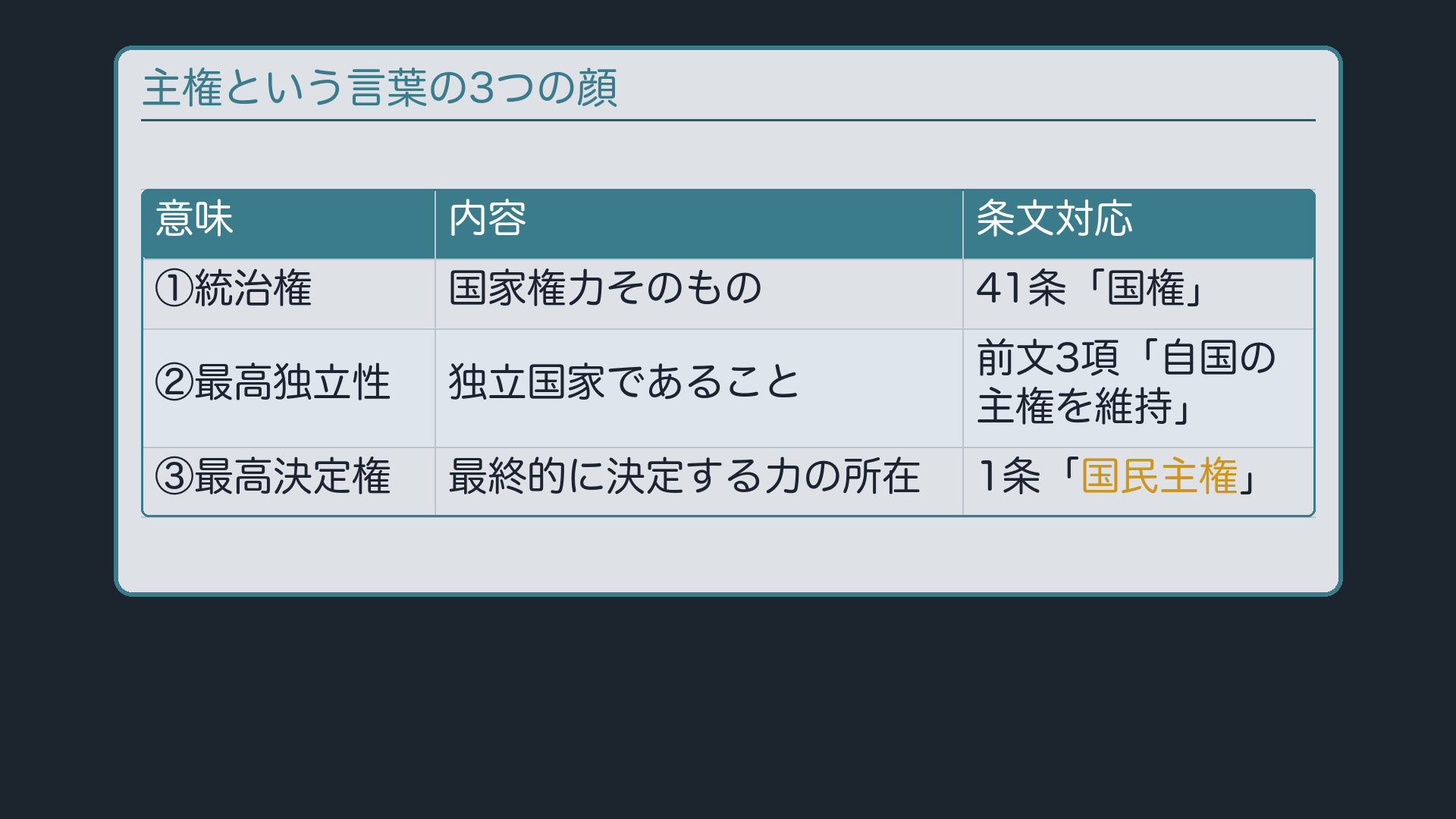 主権の3義×条文対応(①統治権=41条国権/②最高独立性=前文3項/③最高決定権=1条国民主権)