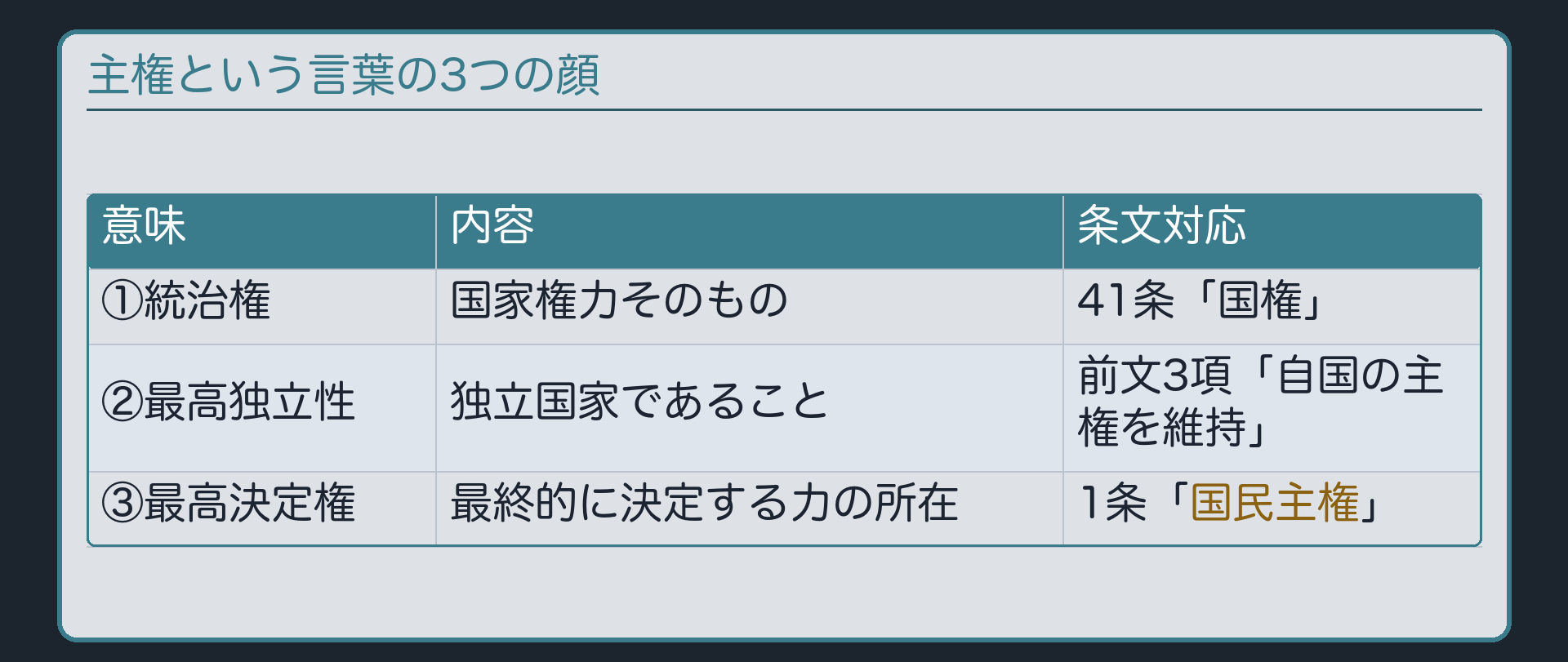 「主権」の3つの意味(統治権・最高独立性・最高決定権)と対応する条文