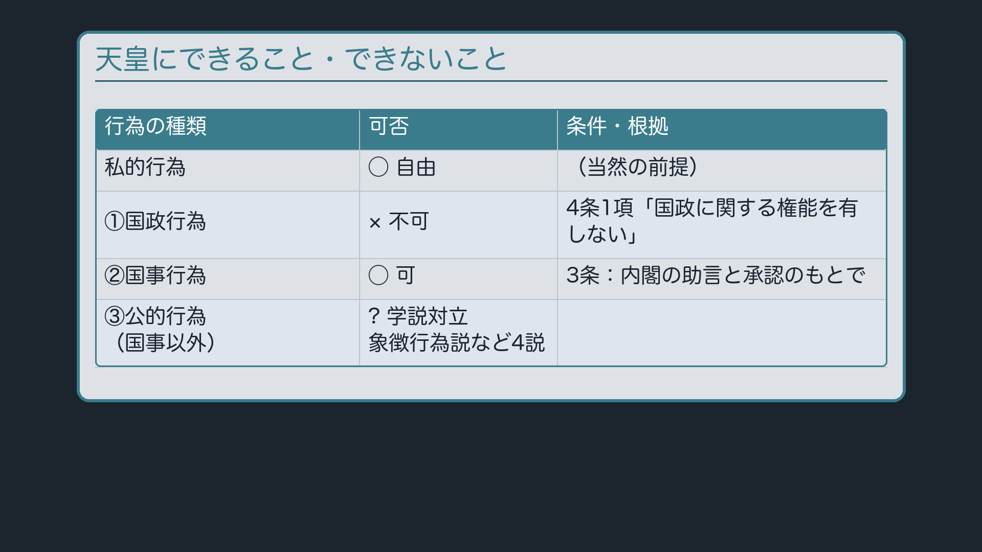 天皇の行為の可否一覧(前提:純粋な私的行為は自由/①国政行為=不可/②国事行為=内閣の助言承認のもとで可/③国事行為以外の公的行為=学説対立)