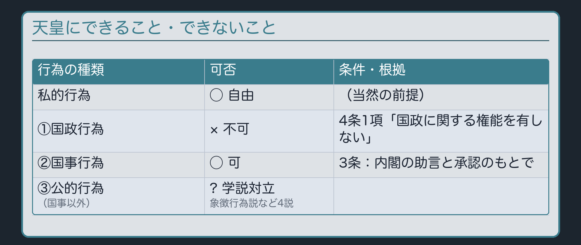 天皇の行為4種類(私的行為・国政行為・国事行為・公的行為)の可否と根拠