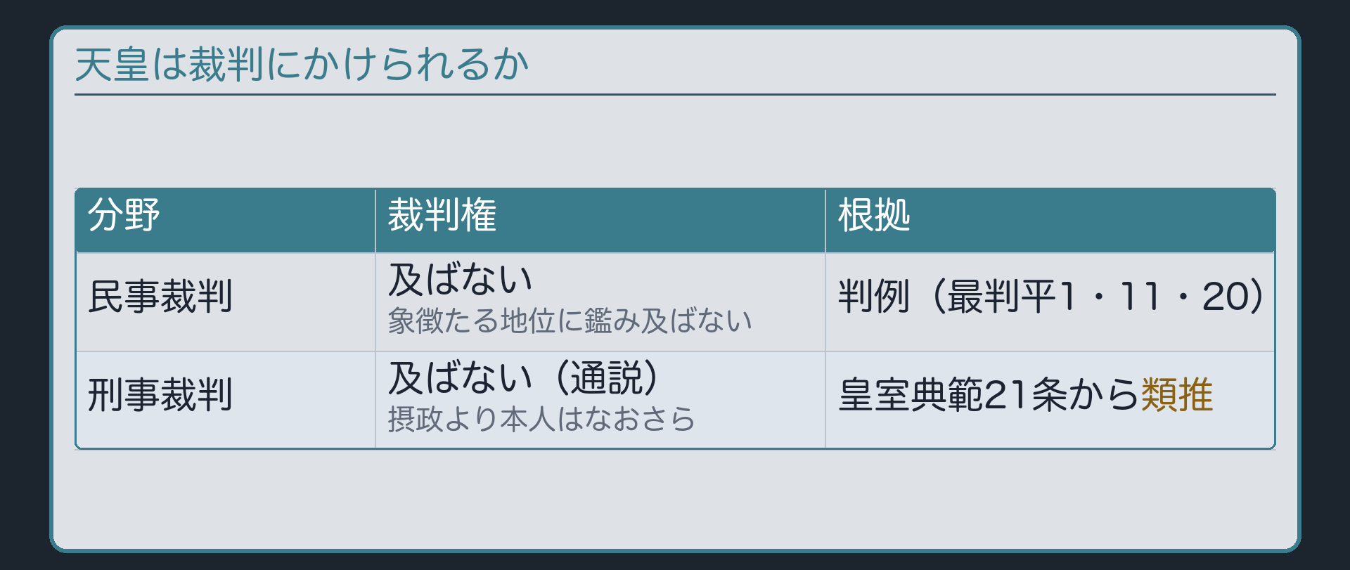 天皇には民事裁判権も刑事裁判権も及ばないことと、それぞれの根拠(判例・皇室典範21条の類推)