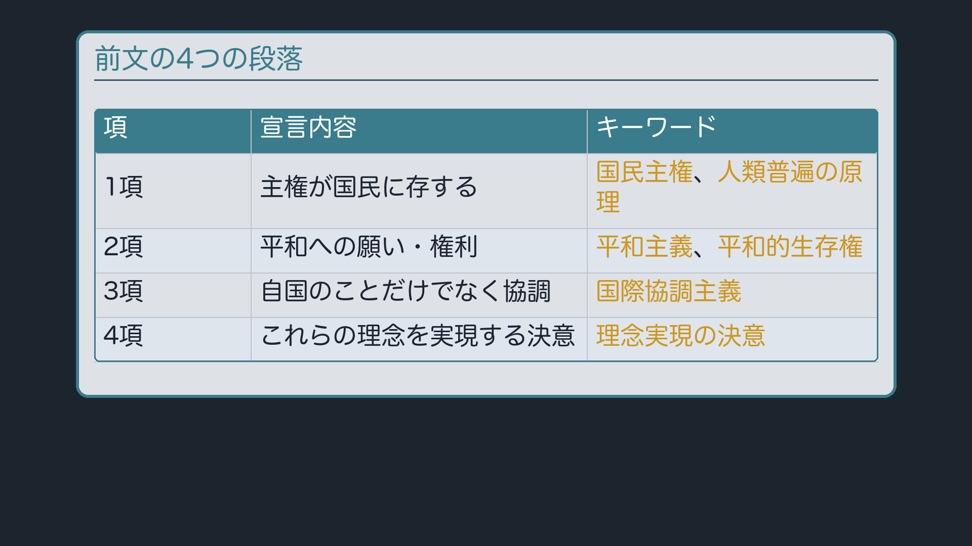 前文4項要点表(1項:国民主権・人類普遍の原理/2項:平和主義・平和的生存権/3項:国際協調主義/4項:理念実現の決意)