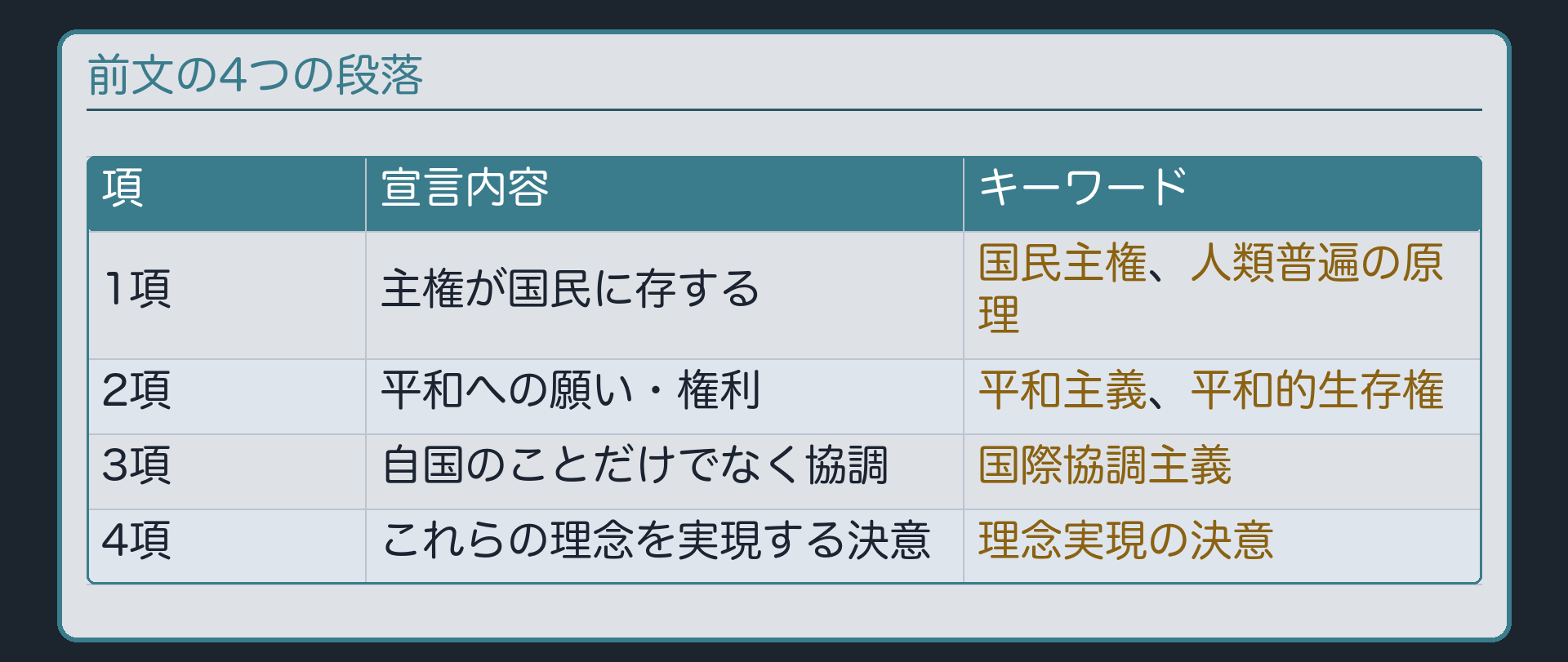 前文の4つの段落ごとの宣言内容とキーワード(国民主権・平和主義・国際協調主義・理念実現の決意)