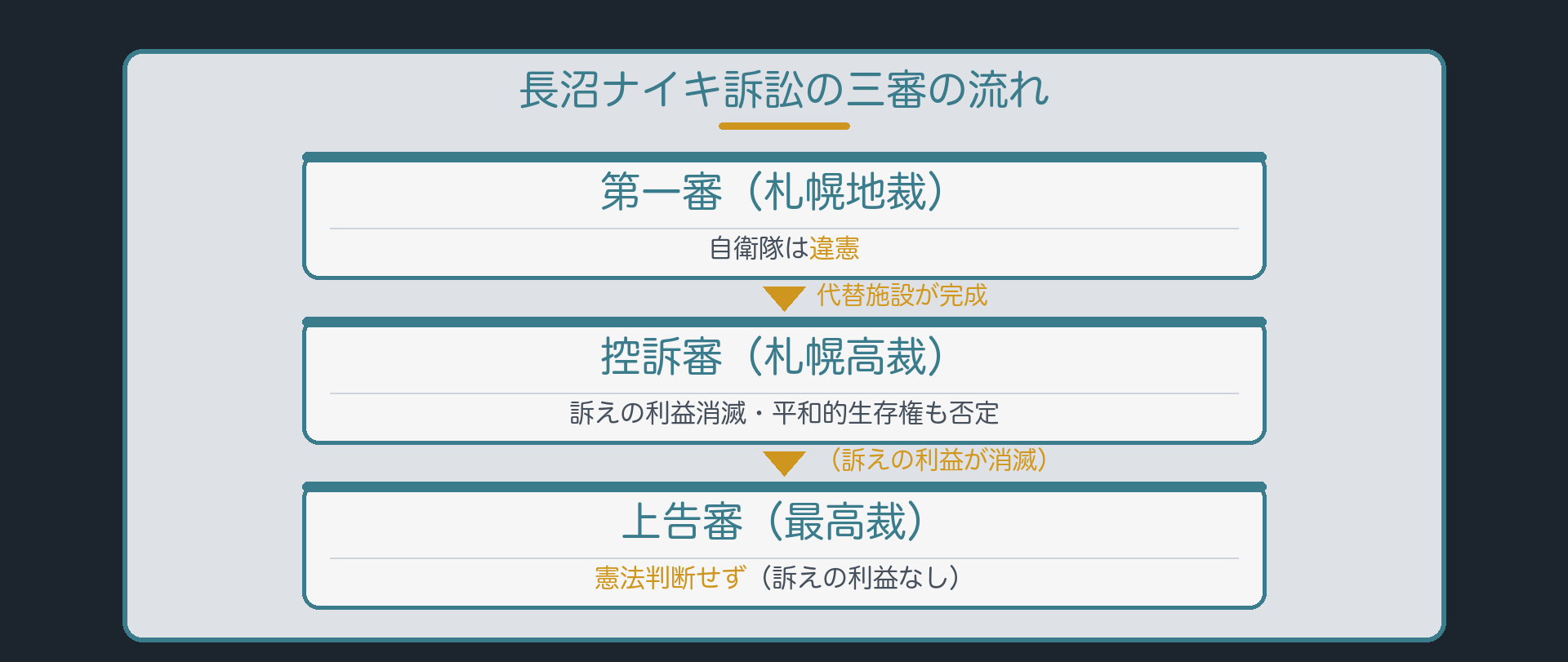 長沼ナイキ訴訟の三審の流れ(第一審=違憲→控訴審=訴えの利益消滅・平和的生存権も否定→上告審=憲法判断せず)