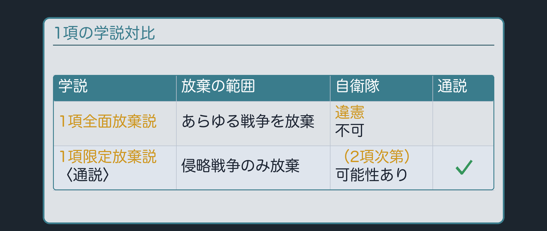 1項の学説対比(1項全面放棄説=あらゆる戦争を放棄・自衛隊は違憲/1項限定放棄説〈通説〉=侵略戦争のみ放棄・自衛隊は2項次第)