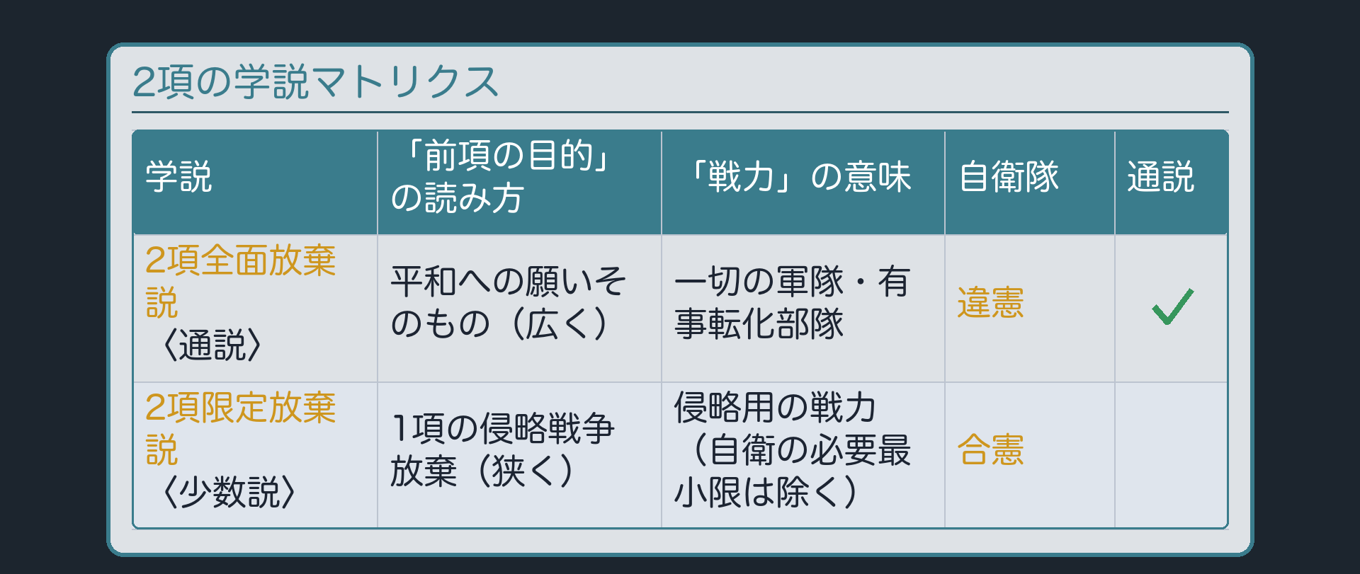 2項の学説マトリクス(2項全面放棄説〈通説〉=前項の目的を広く読み自衛隊は違憲/2項限定放棄説〈少数説〉=狭く読み自衛隊は合憲)