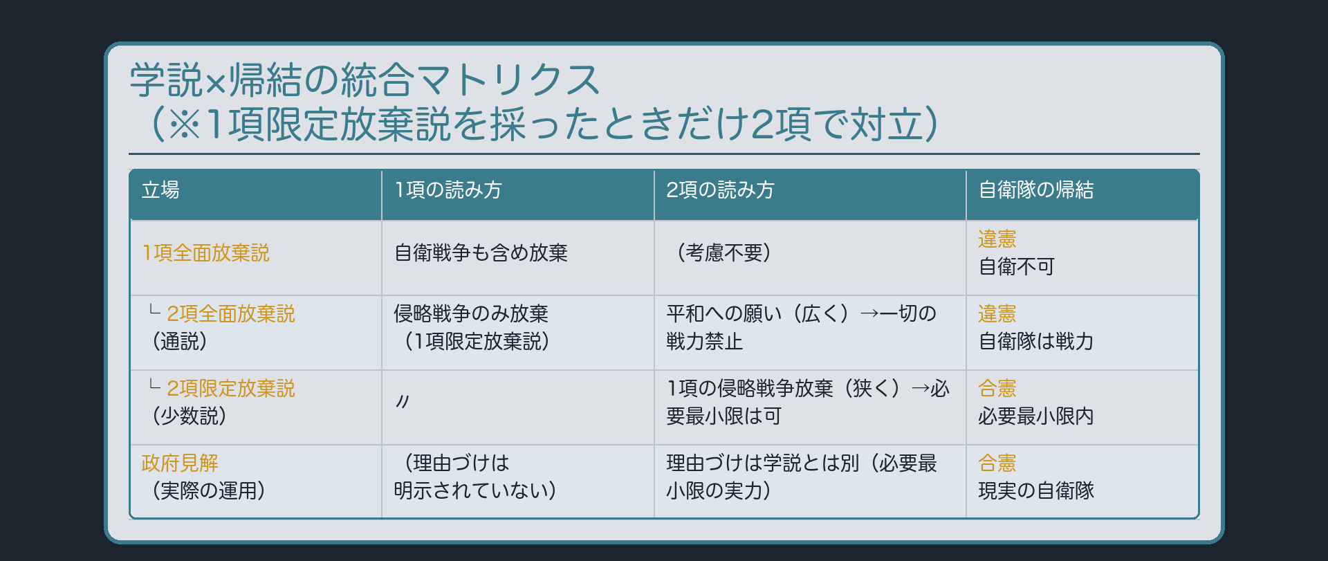 学説×帰結の統合マトリクス(1項全面放棄説・2項全面放棄説=違憲/2項限定放棄説・政府見解=合憲)