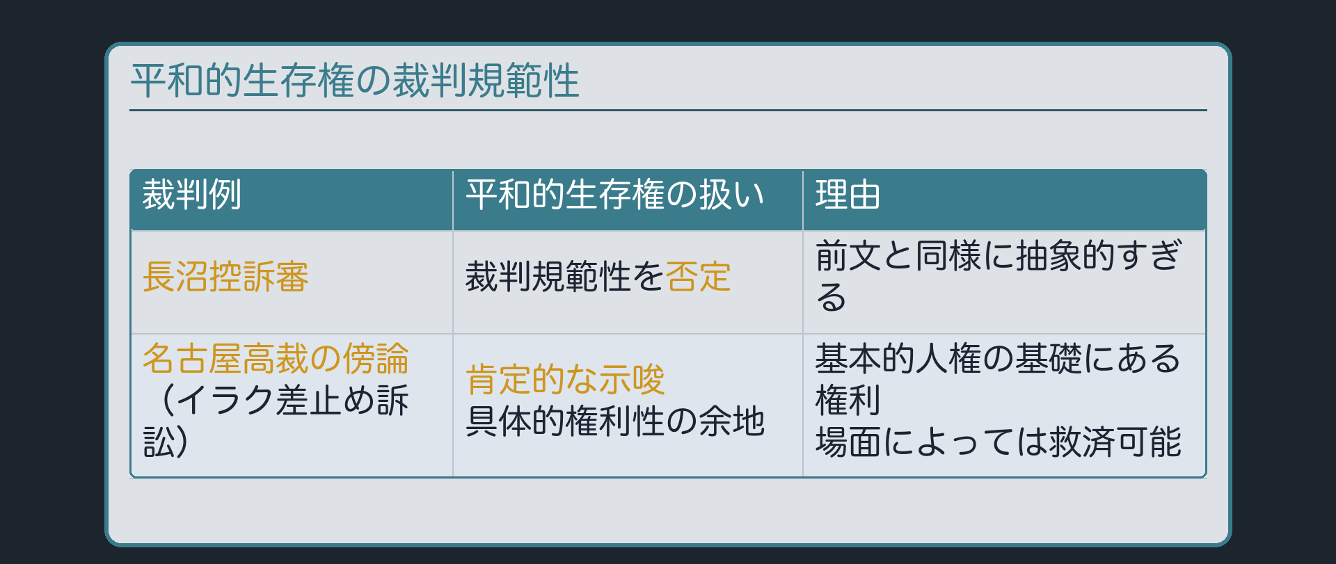 平和的生存権の裁判規範性(長沼控訴審=否定/名古屋高裁の傍論=肯定的な示唆)