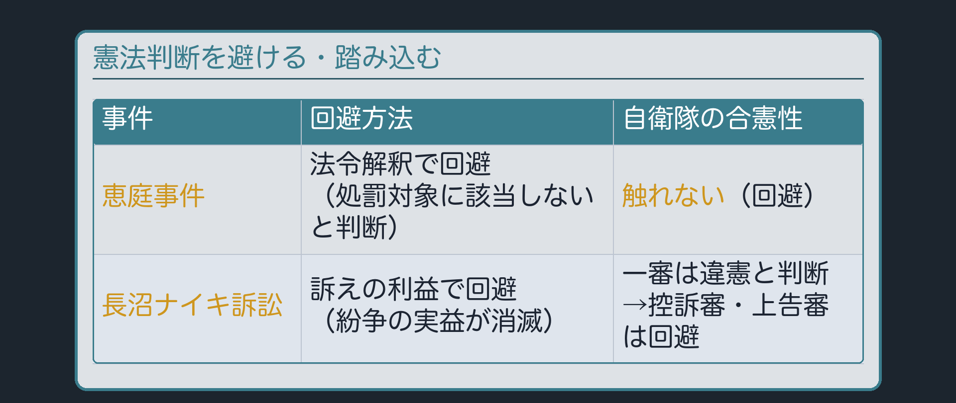 憲法判断を避けた事件(恵庭事件=法令解釈で回避/長沼ナイキ訴訟=訴えの利益で回避・一審だけ違憲判断)