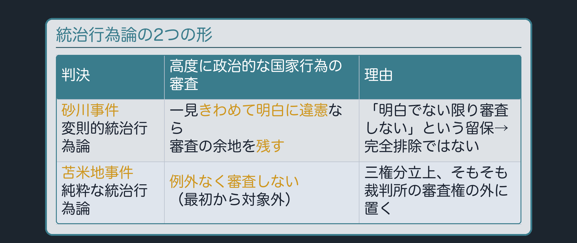 統治行為論の2つの形(砂川事件=変則的統治行為論・明白に違憲なら審査の余地を残す/苫米地事件=純粋な統治行為論・例外なく審査しない)