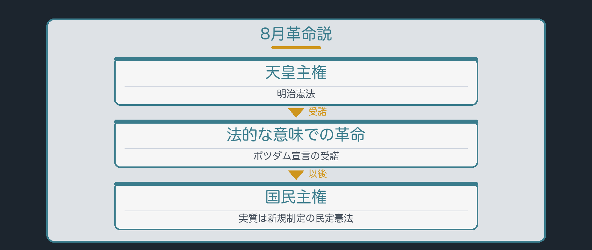 8月革命説(天皇主権の明治憲法→ポツダム宣言受諾=法的な意味での革命→国民主権・実質は新規制定の民定憲法)
