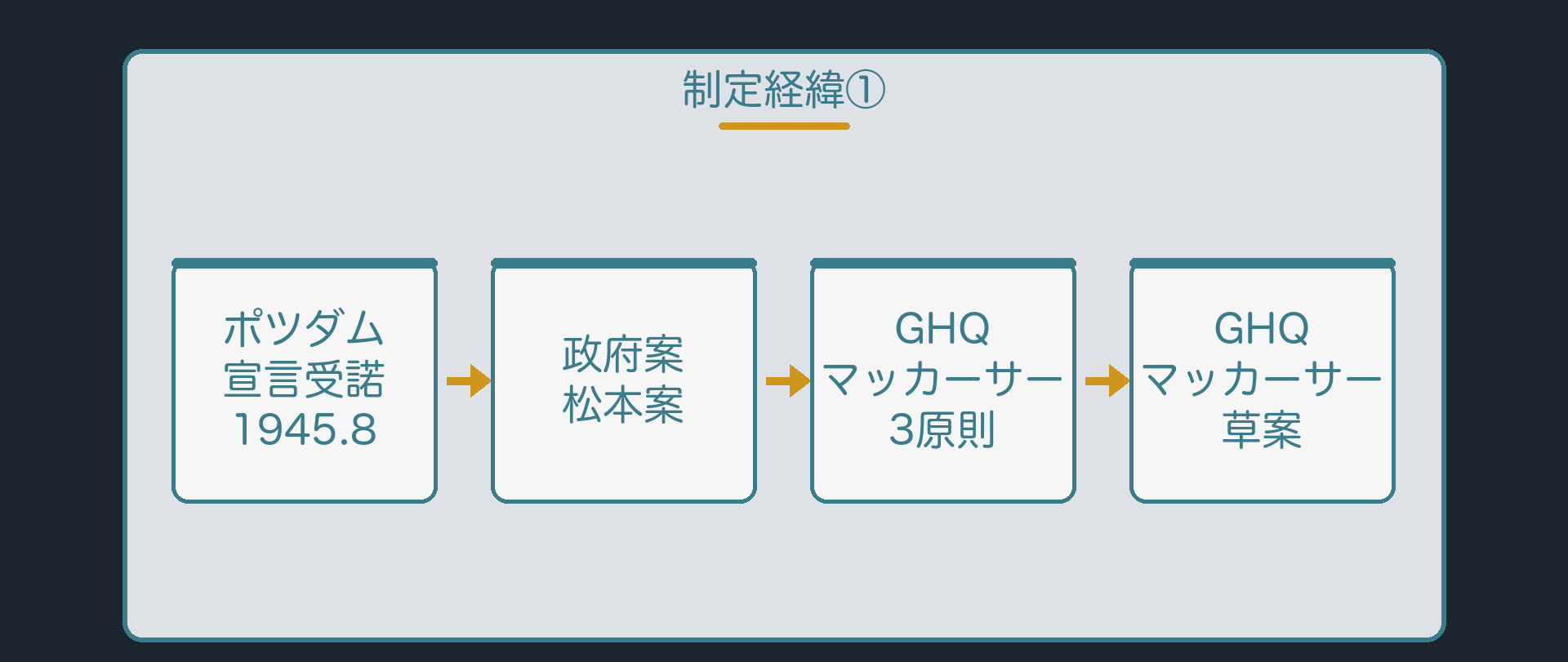制定経緯①(ポツダム宣言受諾→松本案→マッカーサー3原則→マッカーサー草案)