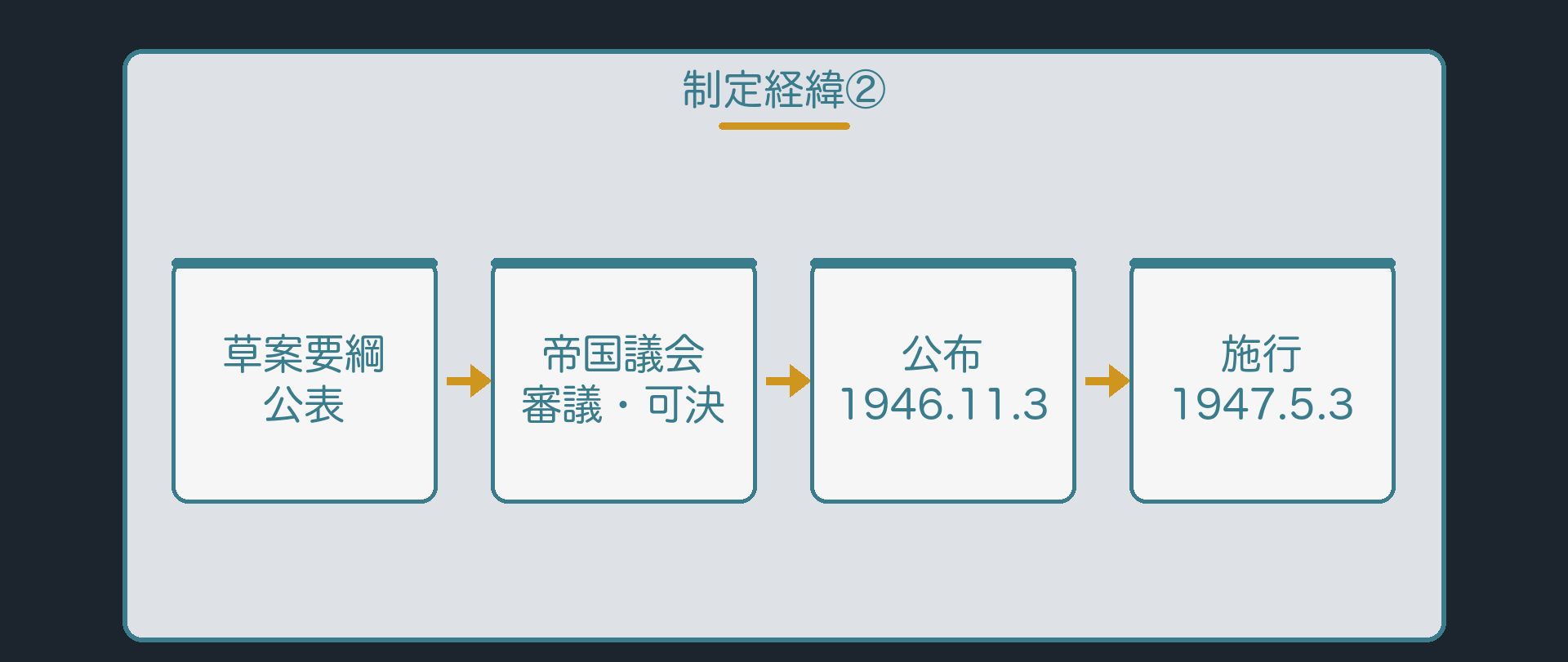 制定経緯②(憲法改正草案要綱の公表→帝国議会の審議・可決→公布→施行)