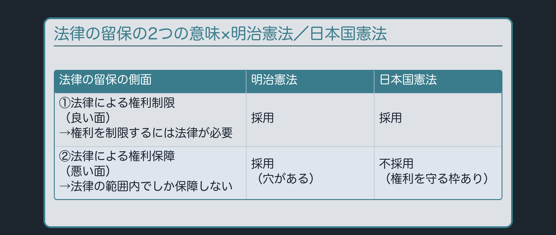 法律の留保の2つの意味(①法律による権利制限・②法律による権利保障)を明治憲法と日本国憲法で採用・不採用に分けた表