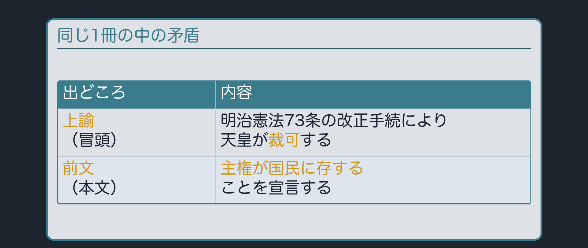 同じ1冊の中の矛盾(上諭=明治憲法73条の改正手続で天皇が裁可/前文=主権が国民に存することを宣言)