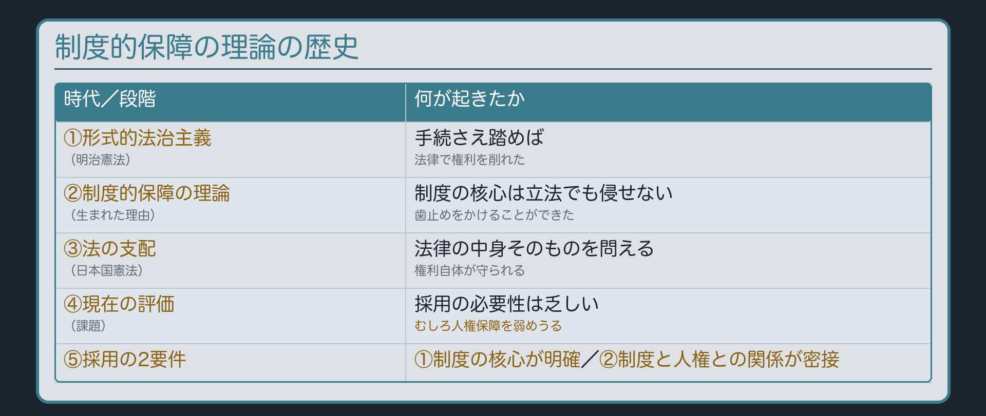 制度的保障の理論の歴史(形式的法治主義の明治憲法→制度的保障の理論が歯止めに→法の支配の日本国憲法→採用の必要性は乏しくむしろ人権保障を弱めうる→採用の2要件)