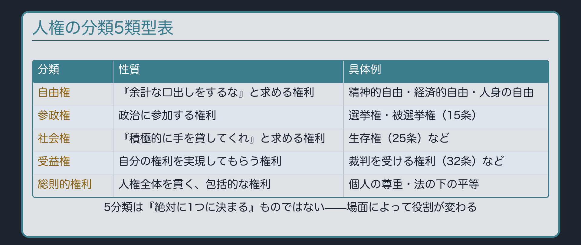 人権の分類5類型表(自由権・参政権・社会権・受益権・総則的権利の性質と具体例)