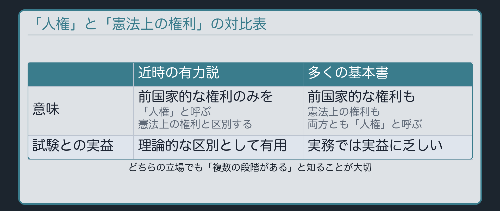 「人権」と「憲法上の権利」の対比表(近時の有力説=前国家的な権利だけを人権と呼び憲法上の権利と区別/多くの基本書=両方とも人権と呼ぶ)