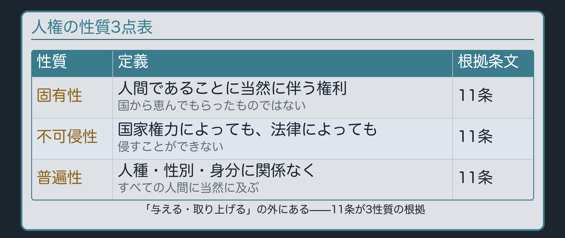 人権の性質3点表(固有性=人間であることに当然に伴う/不可侵性=国家権力・法律でも侵せない/普遍性=人種・性別・身分に関係なく及ぶ、根拠はいずれも11条)