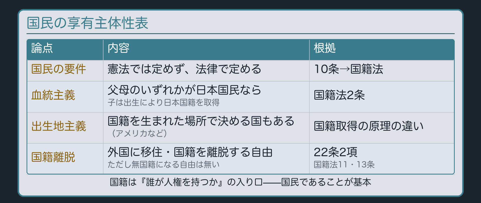 国民の享有主体性表(国民の要件=10条→国籍法/血統主義=国籍法2条/出生地主義=アメリカなど/国籍離脱の自由=22条2項・無国籍になる自由は無い)