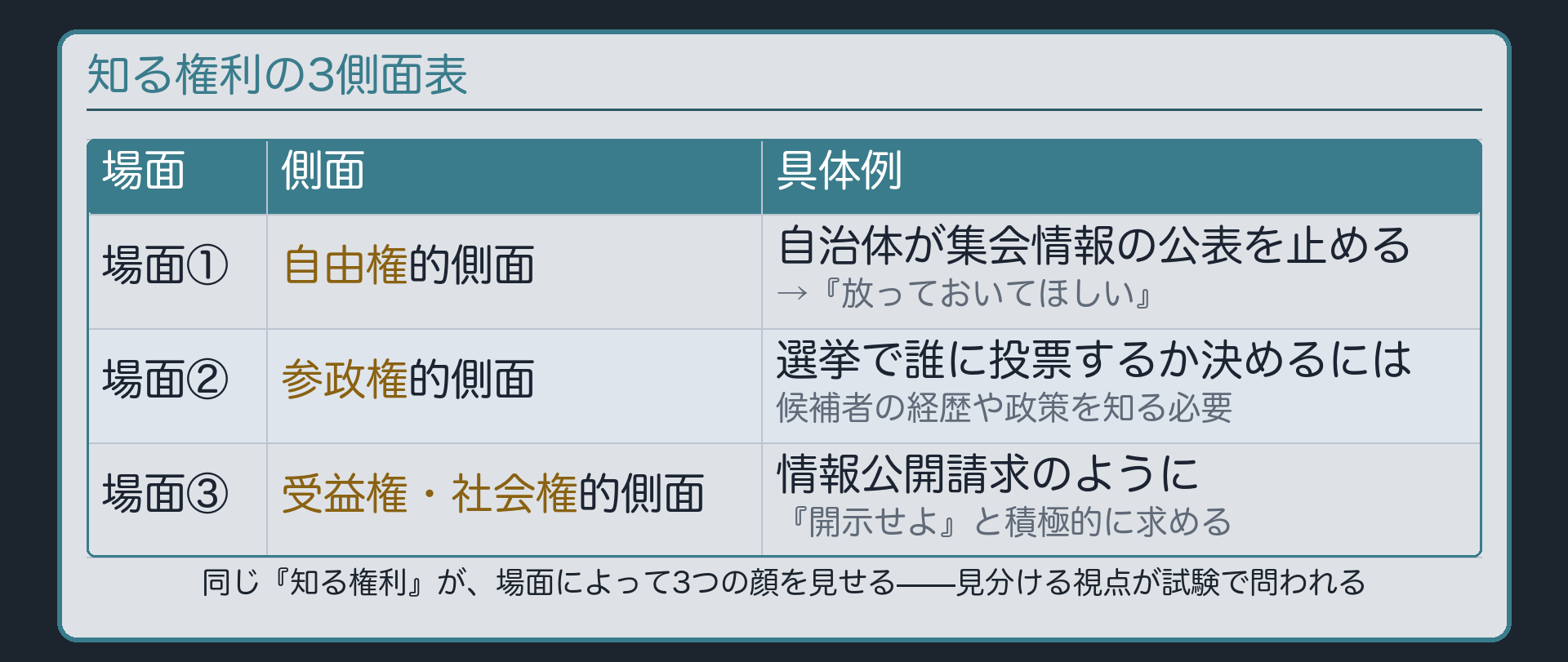 知る権利の3側面表(自由権的側面=集会情報の公表を止める場面/参政権的側面=投票先を決める場面/受益権・社会権的側面=情報公開請求の場面)