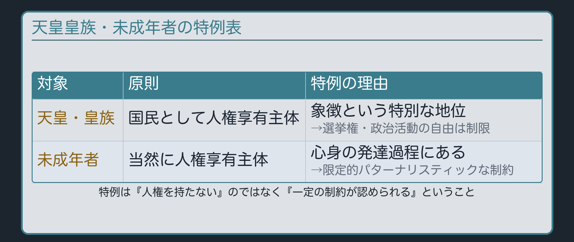 天皇皇族・未成年者の特例表(天皇・皇族=国民として人権享有主体・象徴という特別な地位から選挙権・政治活動の自由は制限/未成年者=当然に人権享有主体・心身の発達過程にあることから限定的パターナリスティックな制約)