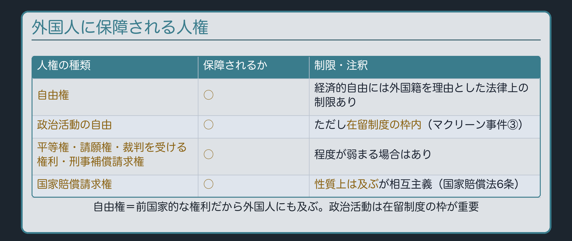 外国人に保障される人権(自由権=経済的自由には法律上の制限あり/政治活動の自由=在留制度の枠内/平等権・請願権・裁判を受ける権利・刑事補償請求権=程度が弱まる場合あり/国家賠償請求権=性質上は及ぶが相互主義)