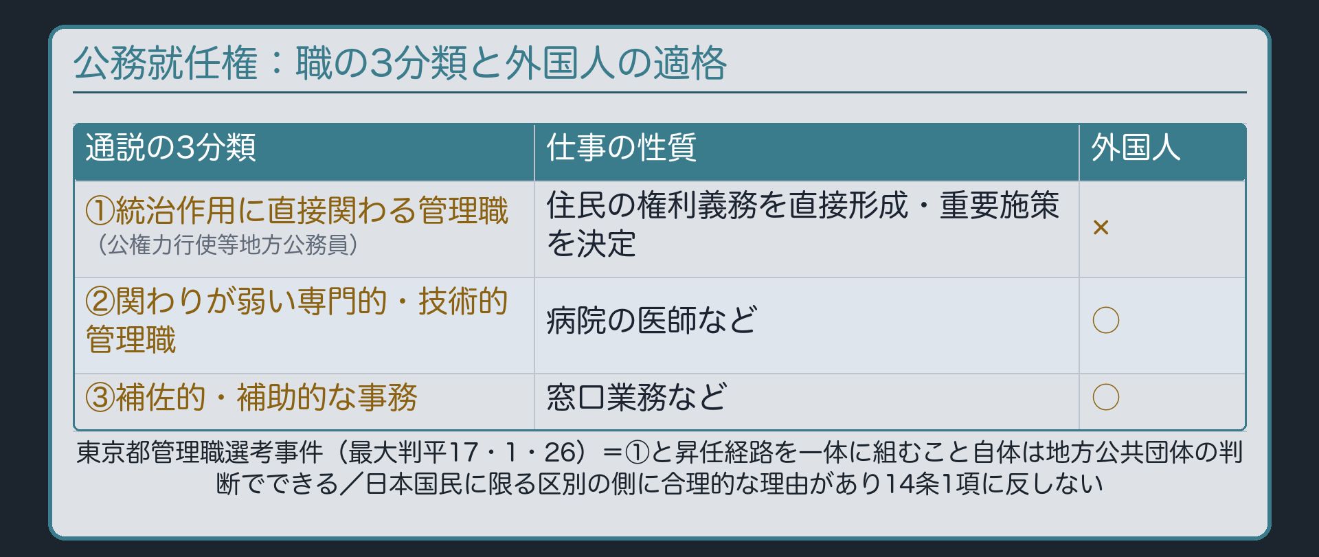 公務就任権の通説3分類と外国人の適格(①統治作用に直接関わる管理職=×/②関わりが弱い専門的・技術的管理職=○/③補佐的・補助的な事務=○)と東京都管理職選考事件の判示