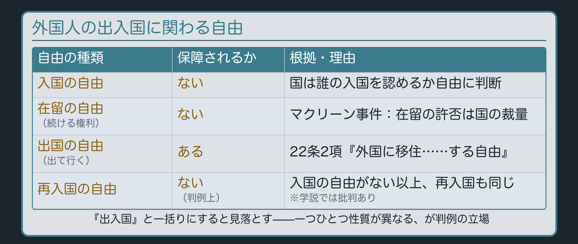 外国人の出入国に関わる自由(入国=ない/在留=ない・マクリーン事件/出国=ある・22条2項/再入国=判例上ない・学説は批判)