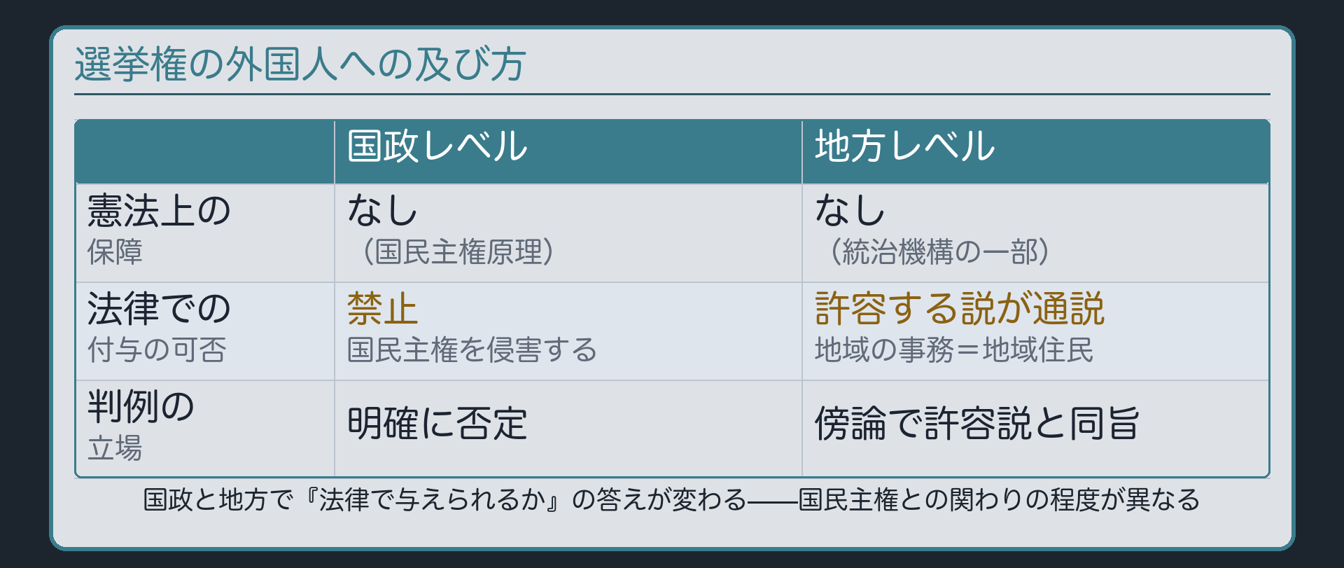 選挙権の外国人への及び方(国政=憲法上の保障なし・法律での付与も禁止/地方=憲法上の保障なし・法律での付与を許容する説が通説・判例も傍論で同旨)