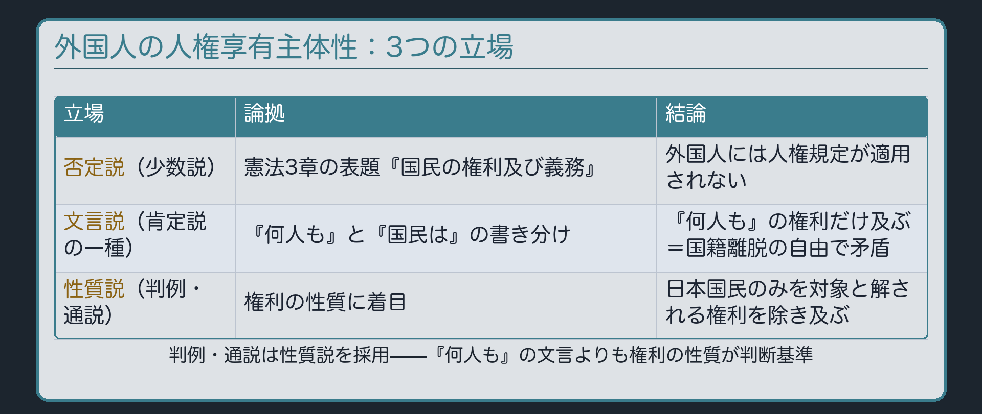 外国人の人権享有主体性をめぐる3つの立場(否定説〈少数説〉・文言説・性質説〈判例・通説〉)の論拠と結論の対比表