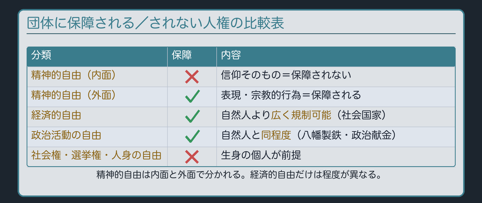団体に保障される/されない人権の比較表(精神的自由の内面=×・外面=○、経済的自由=○だが自然人より広く規制可能、政治活動の自由=○で自然人と同程度、社会権・選挙権・人身の自由=×)