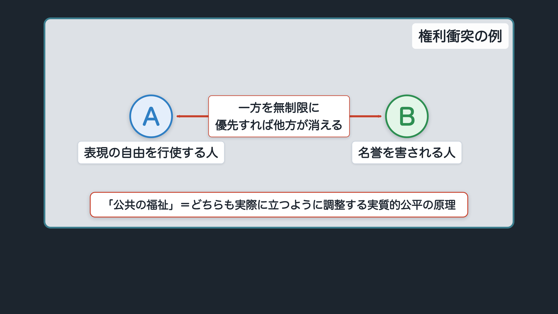 権利衝突の関係図(抽象アクターA=表現の自由を行使する人・B=名誉を害される人)