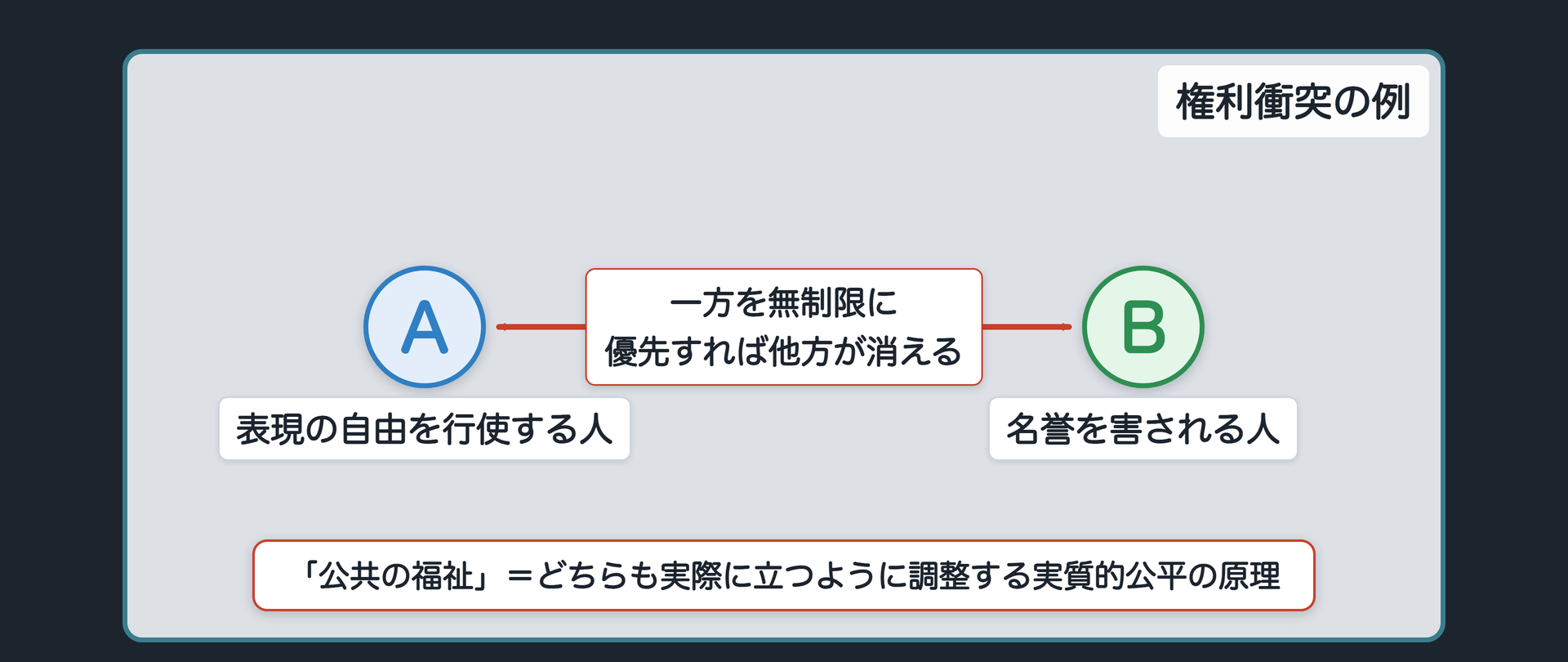 権利衝突の関係図(A=表現の自由を行使する人とB=名誉を害される人。一方を無制限に優先すれば他方が消えるので、どちらも実際に立つように調整する)