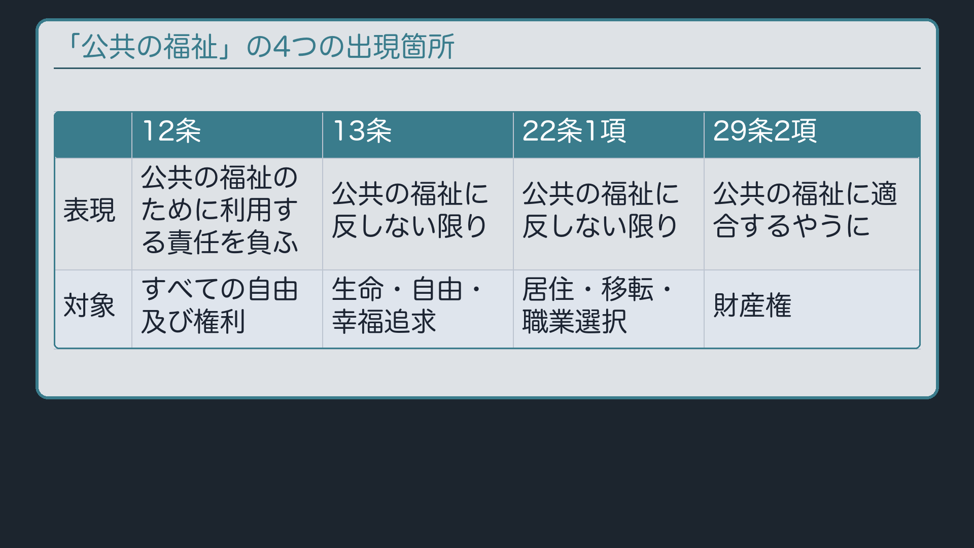 「公共の福祉」の重複対比表(12条・13条・22条1項・29条2項)