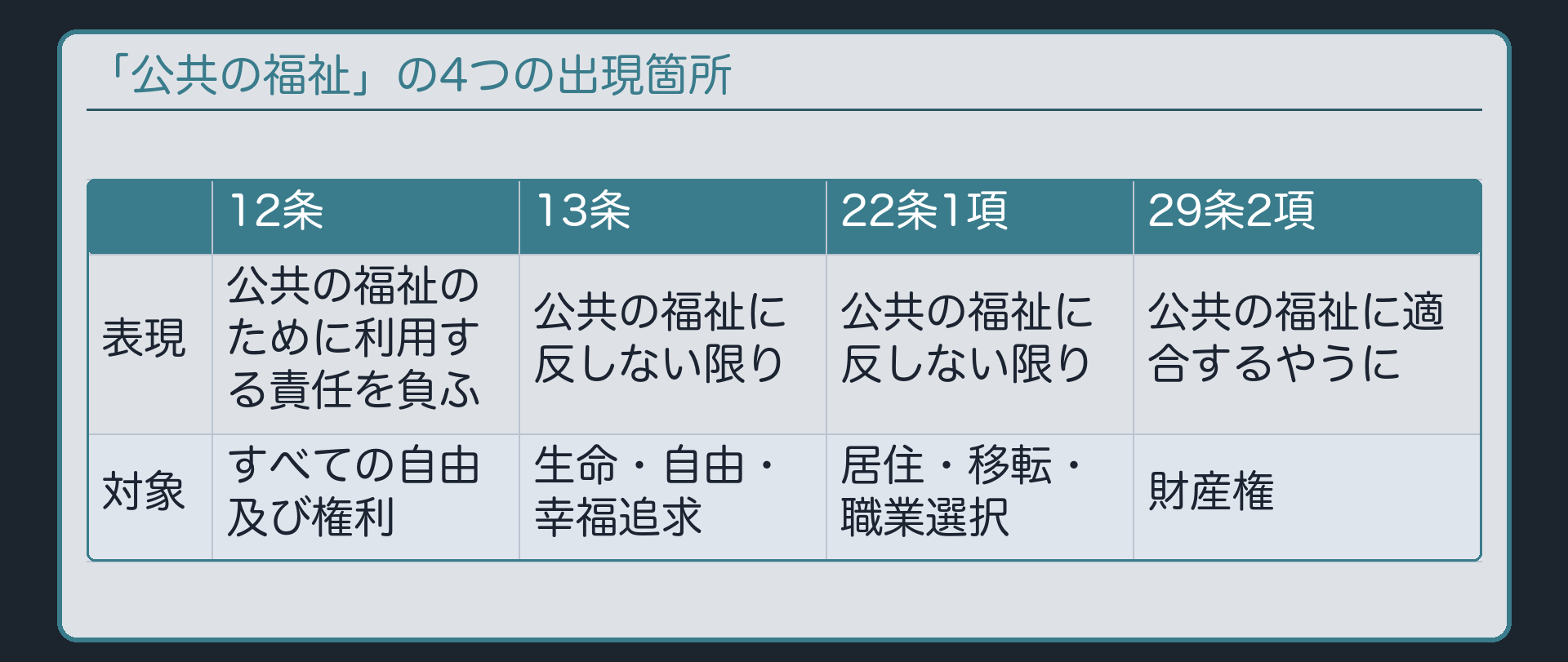 「公共の福祉」の4つの出現箇所(12条・13条・22条1項・29条2項)の文言と対象を並べた表
